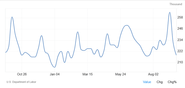 US Initial Jobless Claims, 1-year graph 