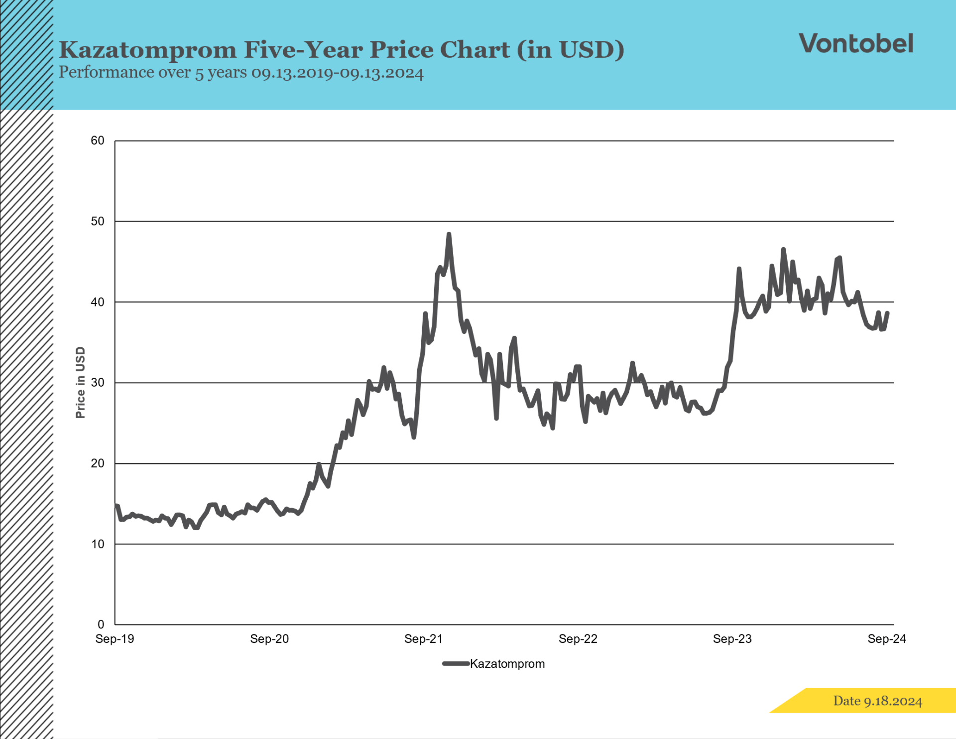 Kazatomprom-aktiens femårige udvikling