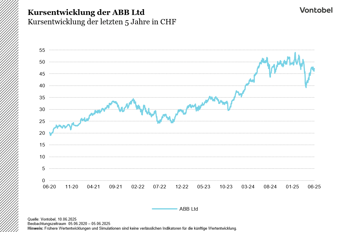 Kursentwicklung der ABB Ltd der letzten 5 Jahre in CHF (Stand am 10.06.2025)