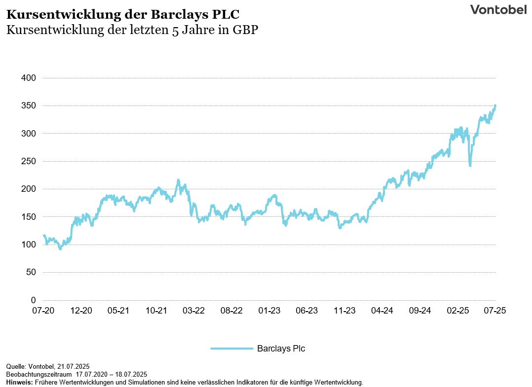 Kursentwicklung der Barclays PLC