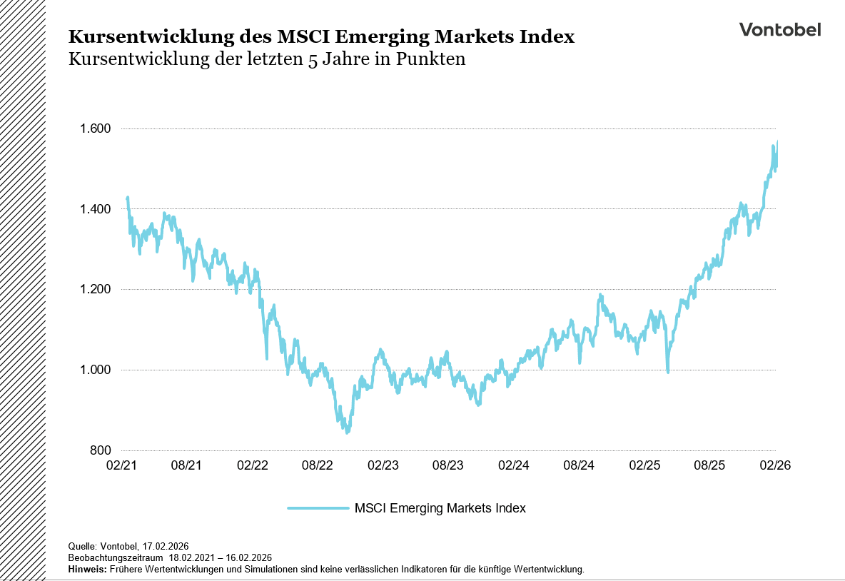 5 Jahres Chart des MSCI Emerging Markets Index