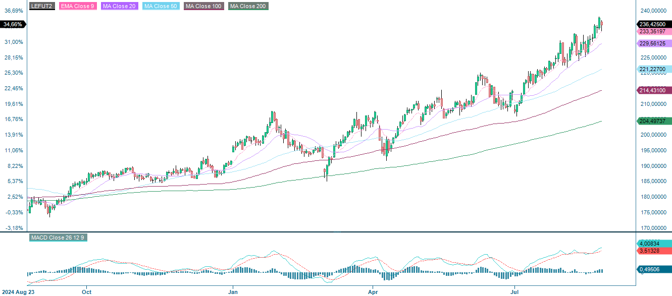 Live cattle Oktober-25 (USD/Lbs), ettårig daglig graf