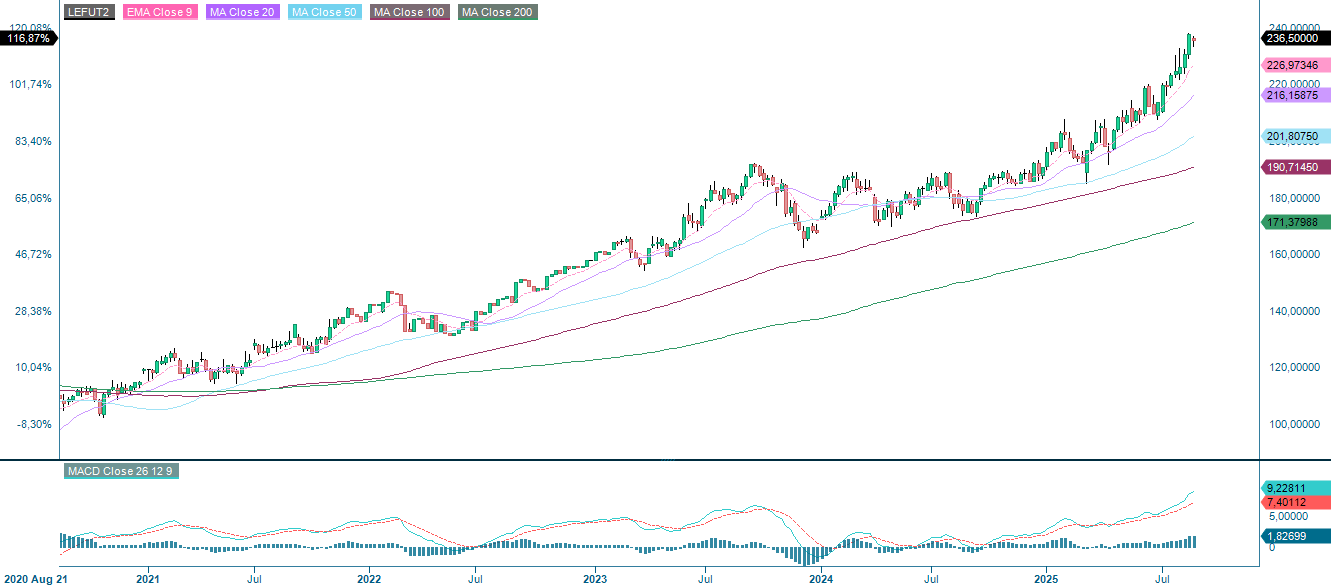 Live cattle Oktober-25 (USD/Lbs), femårig veckograf