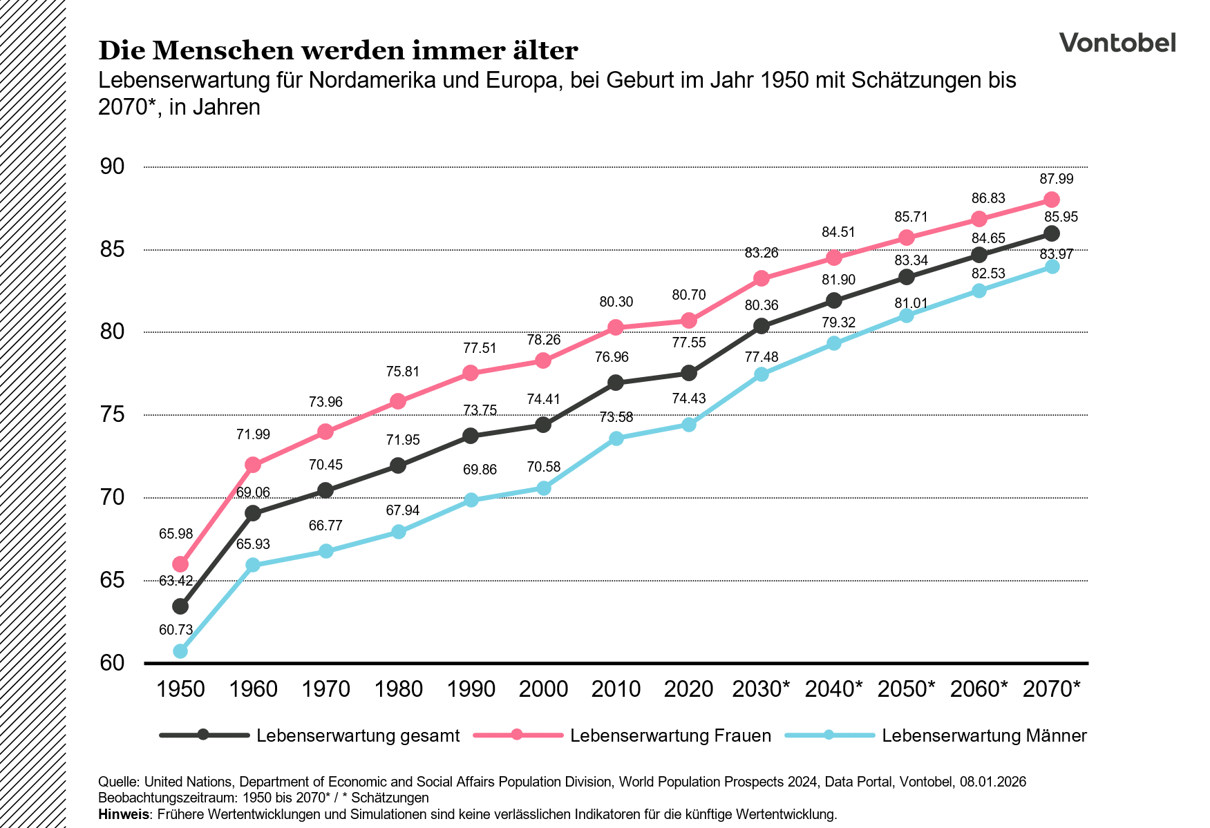 Lebenserwartungen für Nordamerkika und Europa