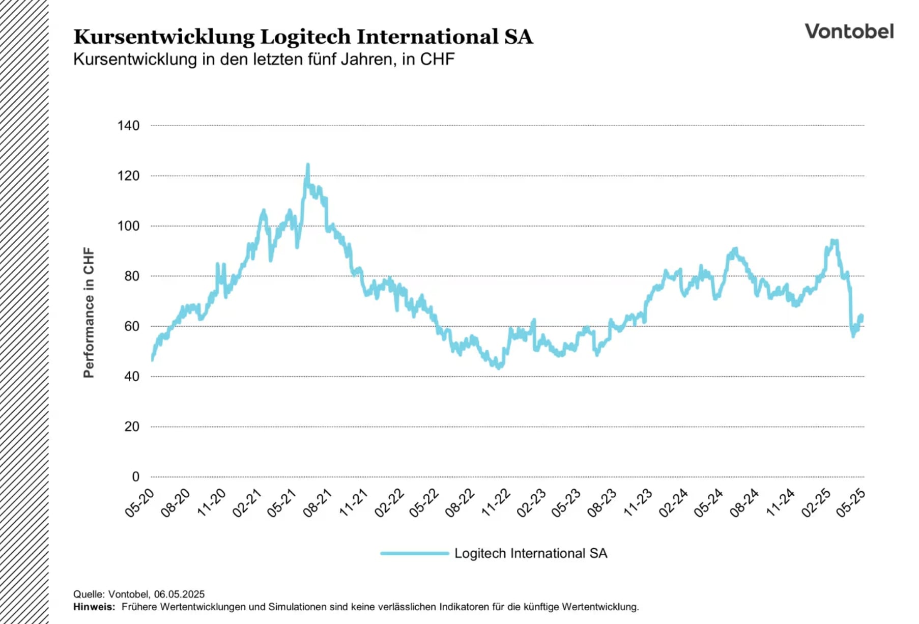 Logitech International SA Kursentwicklung der letzten fünf Jahre