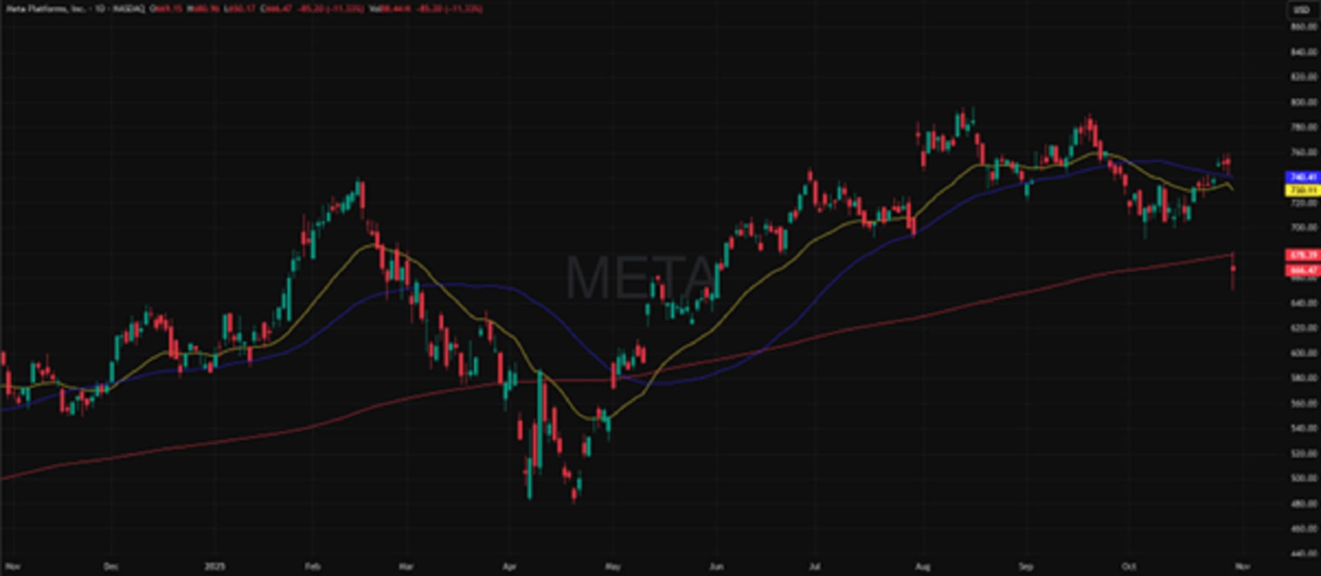 META (USD), yhden vuoden kaavio