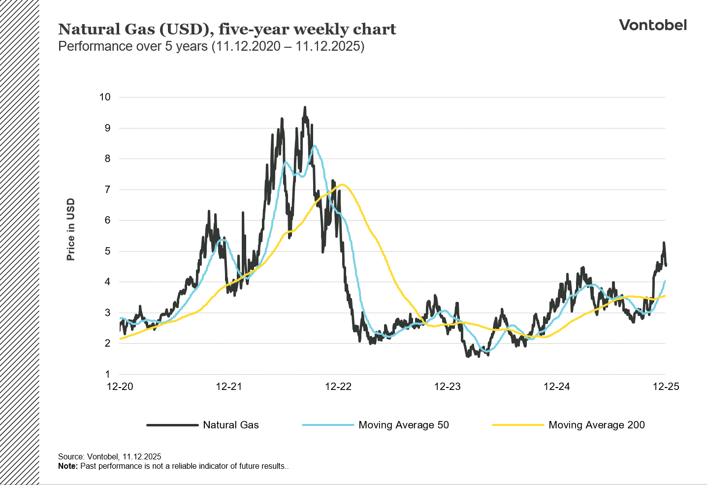 Natural gas 5-year chart in USD