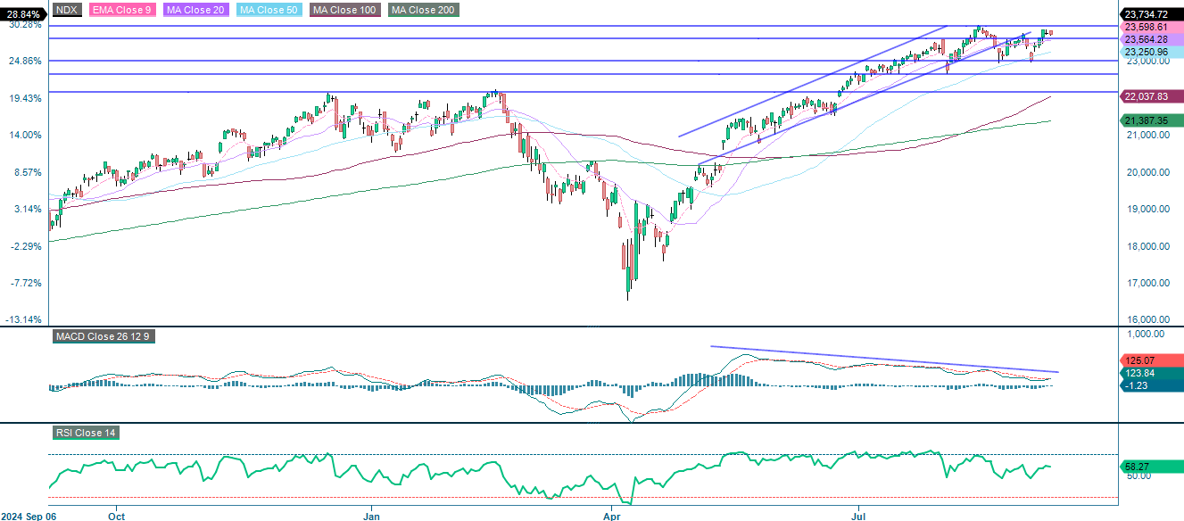 NASDAQ-100 (i USD), femårs veckodiagram