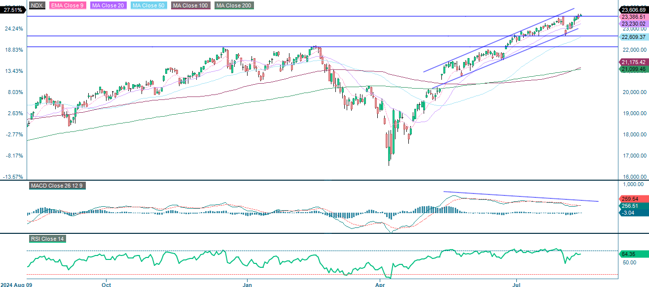 One year daily chart NASDAQ-100