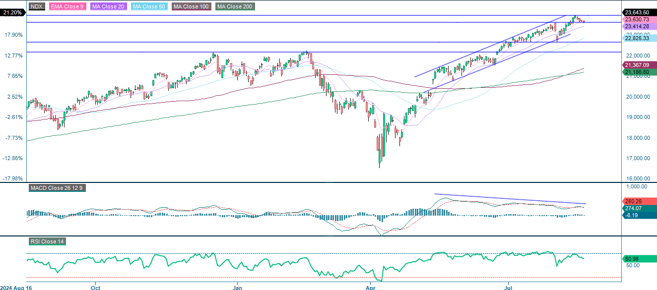 NASDAQ-100 1-årsdiagram