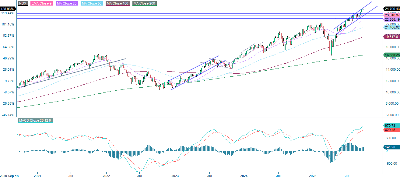 Nasdaq-100 (in USD), weekly five-year chart 