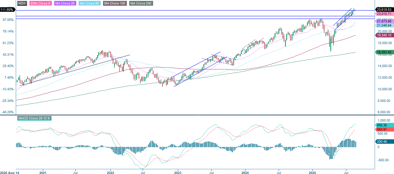 NASDAQ-100 5-årsdiagram
