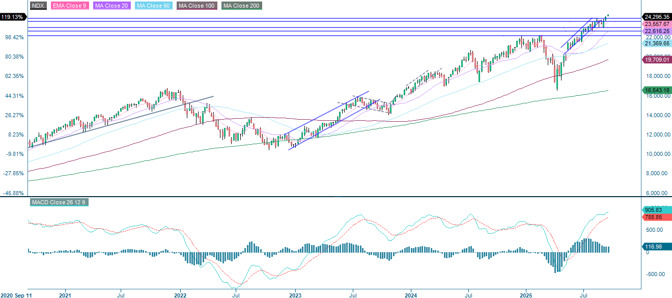 NASDAQ-100 (i USD), femårsgraf med veckovisa värden
