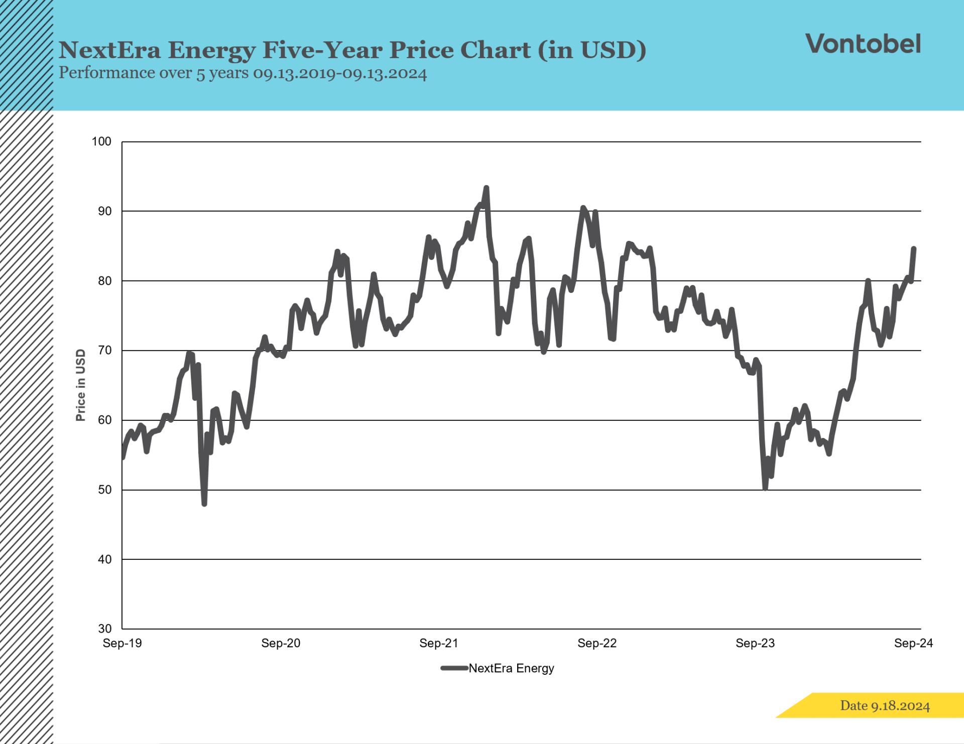 Fem års aktieudvikling for NextEra 