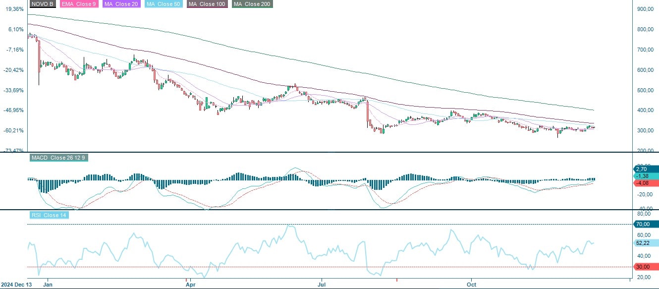 Novo Nordisk (DKK), ettårs dagligt diagram