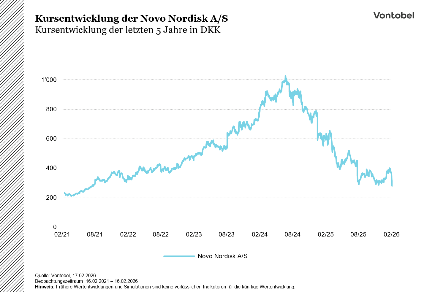 Novo Nordisk Chart 5 Jahre