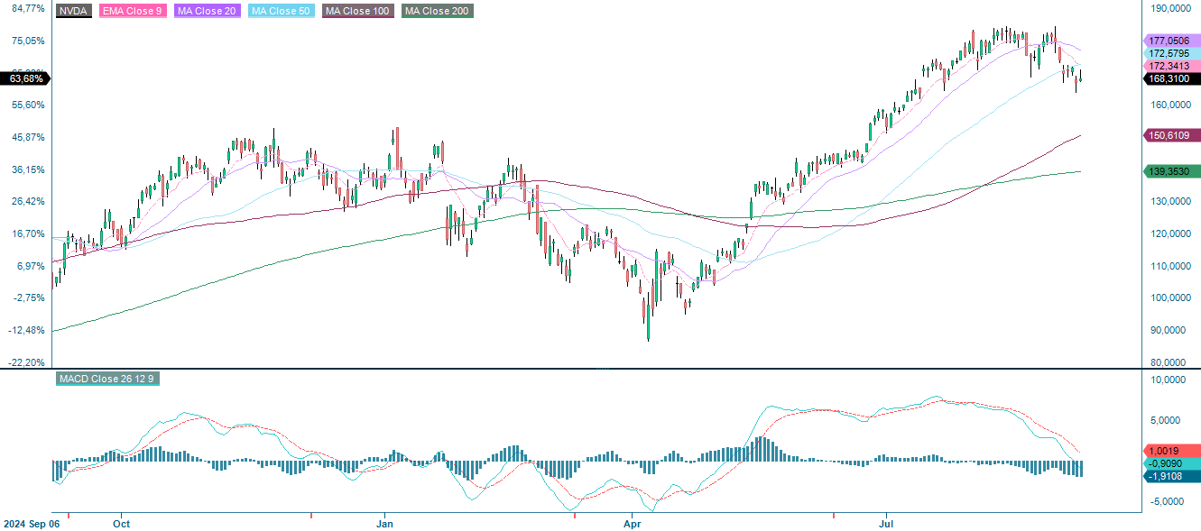 Nvidia (i USD), ettårs dagligt diagram
