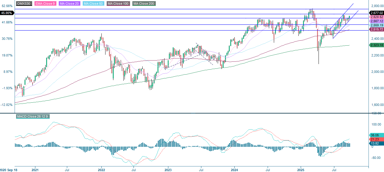 OMX30 (in SEK), weekly five-year chart