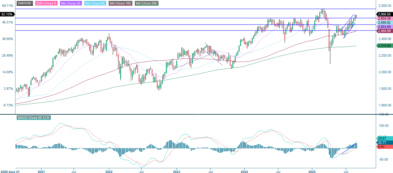 OMX30 (i SEK), femårig veckograf