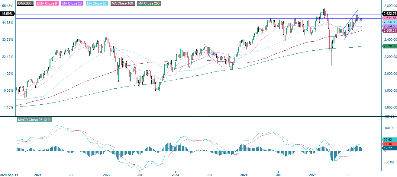 OMX30 (i SEK), femårsgraf med veckovisa värden