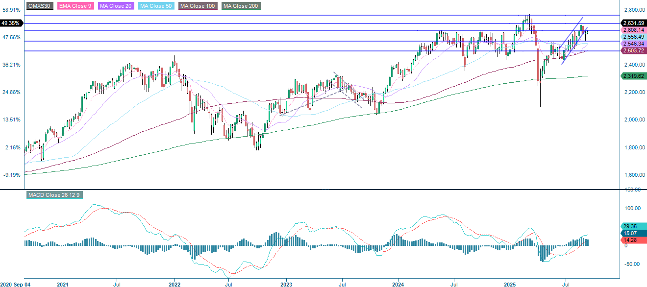OMX30 (i SEK), femårs veckodiagram