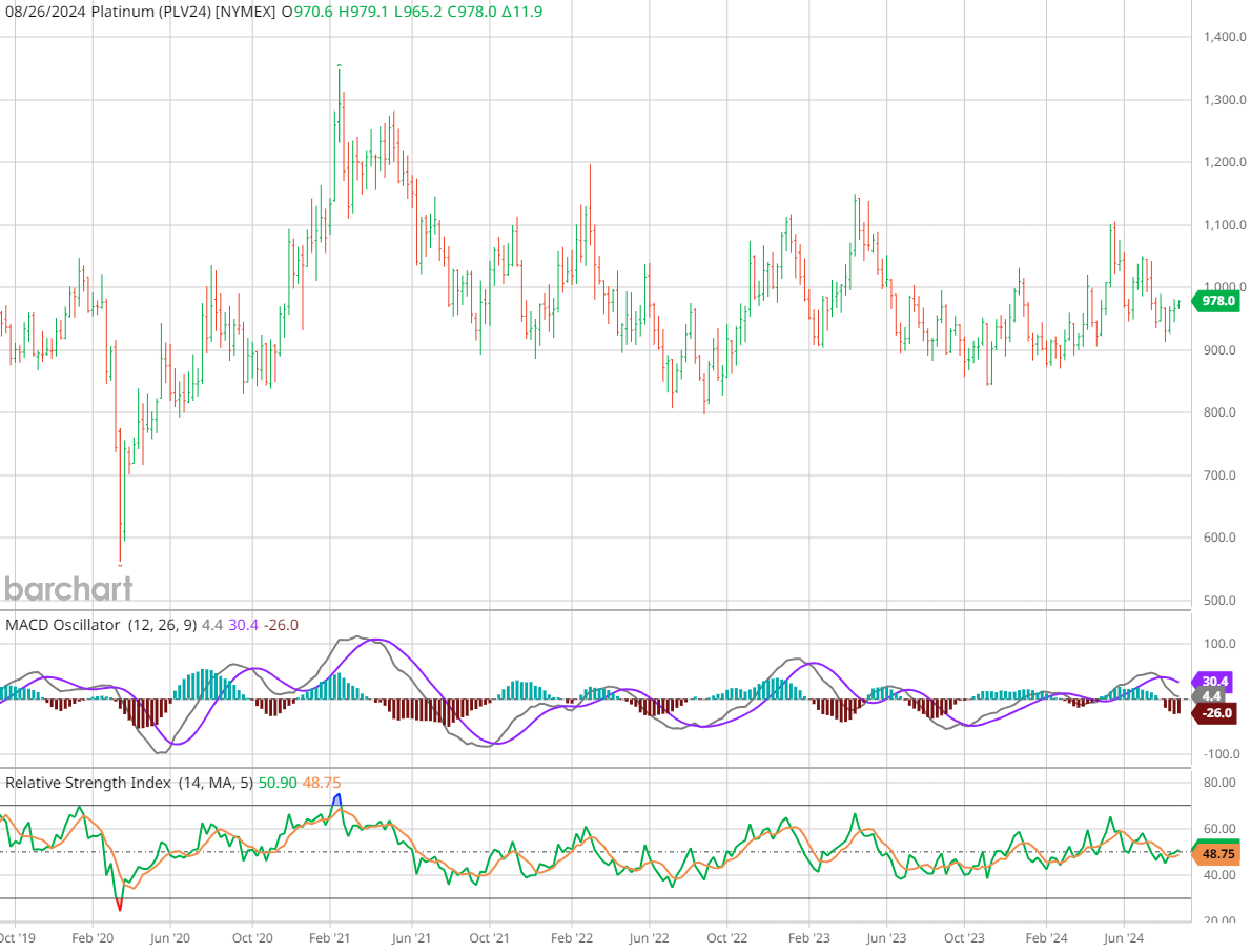 Platinan viisivuotiskehitys