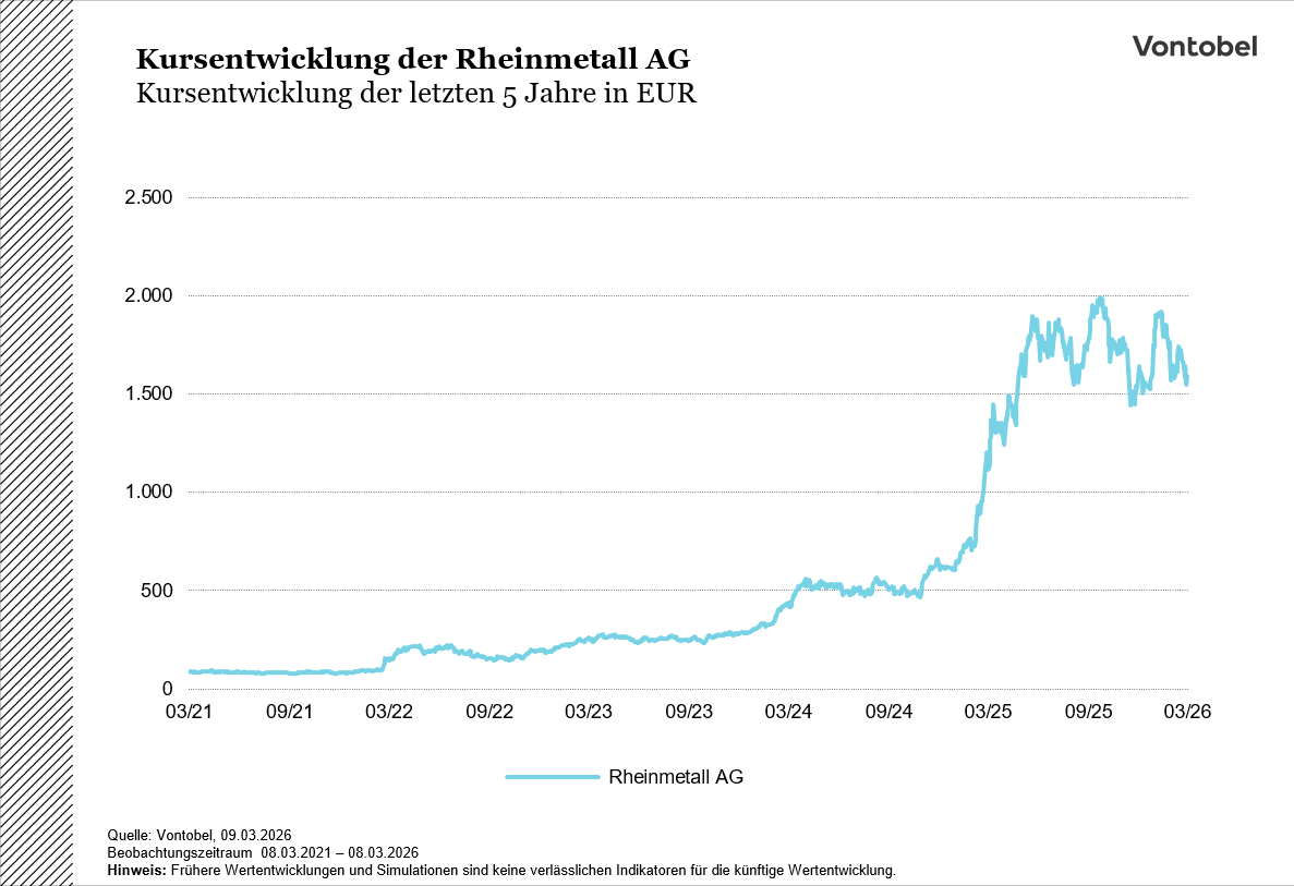 Rheinmetall AG 5 Jahres Chart