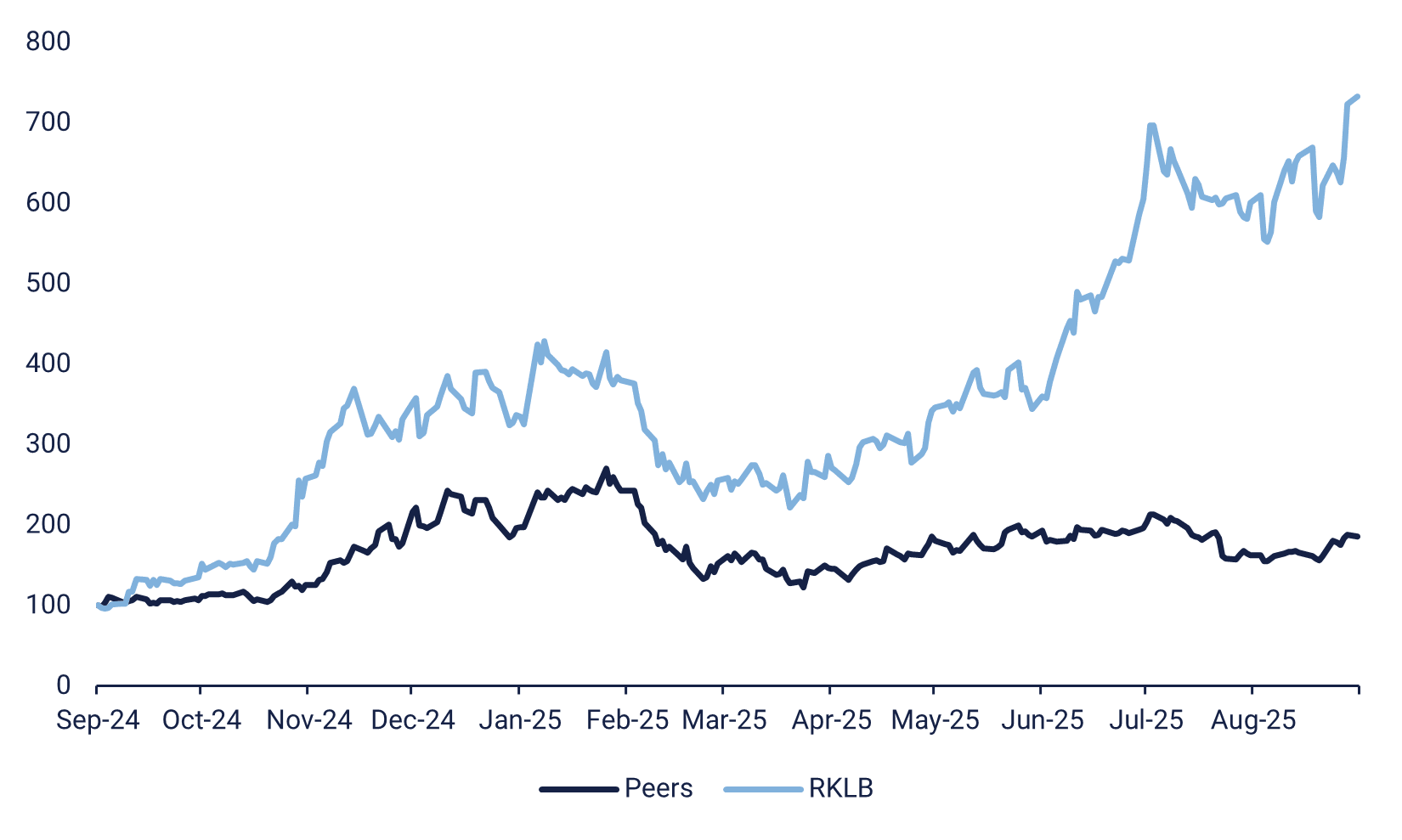 RKLB jämfört med sina konkurrenter (indexerad aktieutveckling sedan 16 september 2024)
