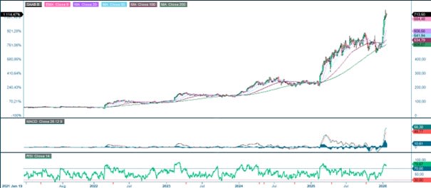 SAAB AB (in SEK), Fünf-Jahres-Tageschart