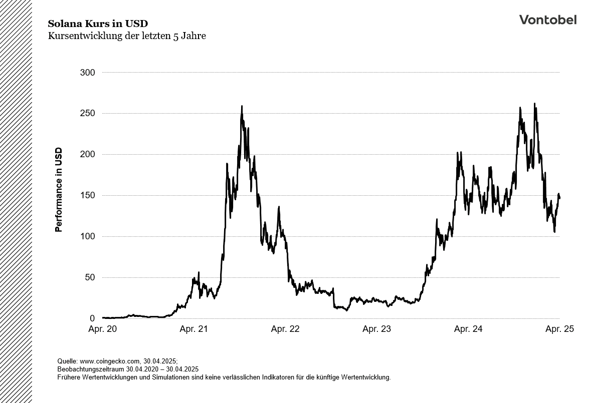 Kursentwicklung Solana 5 Jahre - Stand Mai 2025