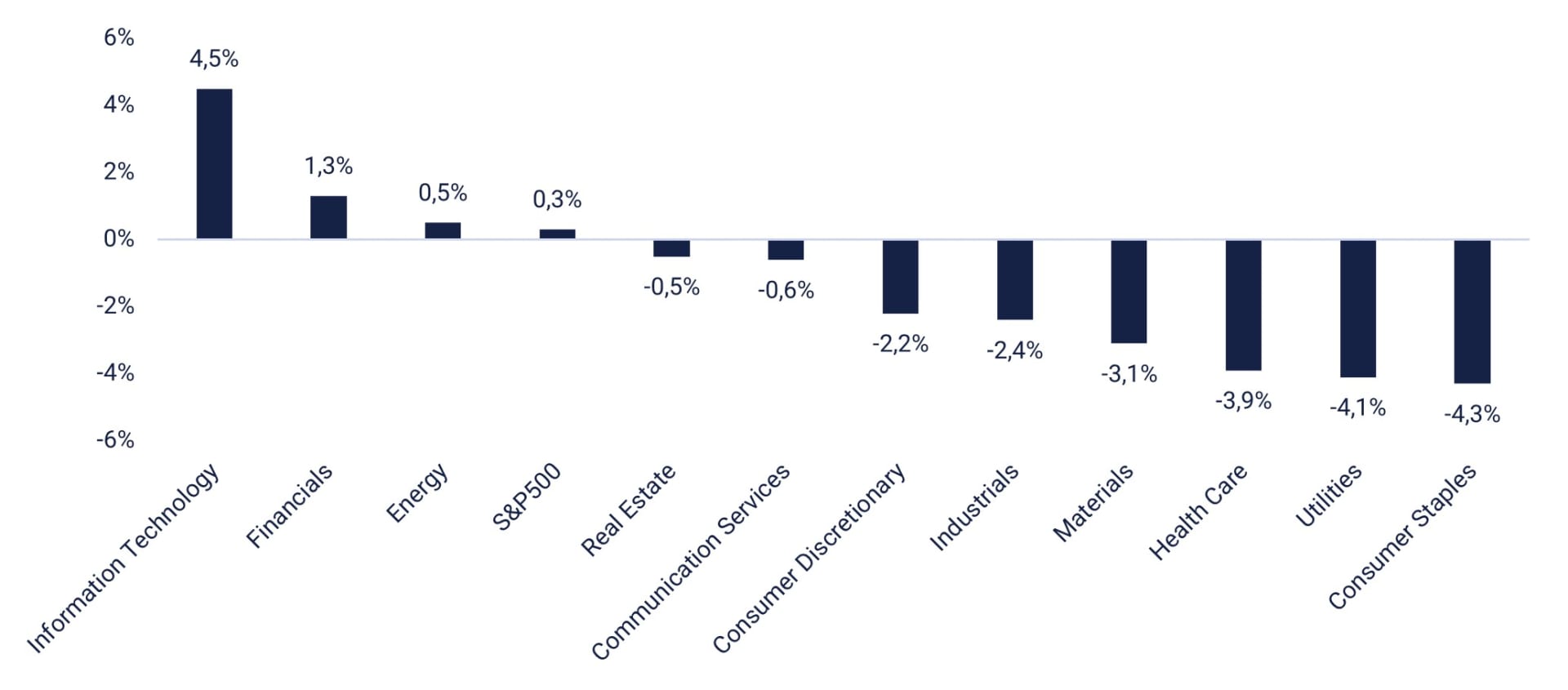 S&P 500: Förändring i sektorspecifika EPS-estimat för Q4 (30 september till 30 november 2025)