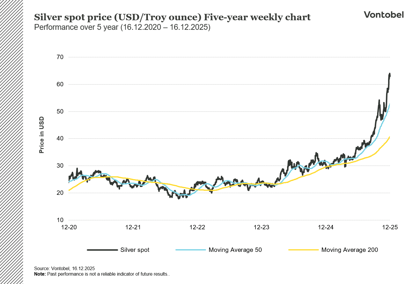 Sølv spotpris (USD/Troy ounce) Femårsgraf