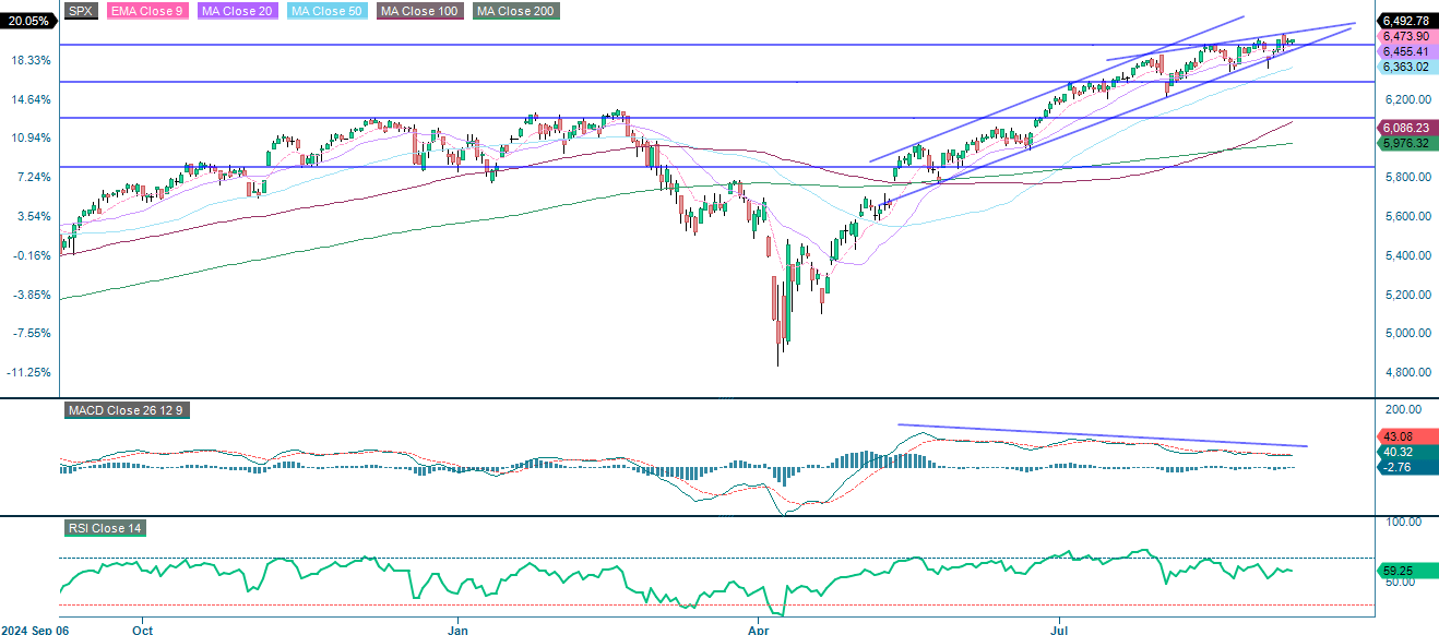 S&P 500 (i USD), ettårs dagligt diagram