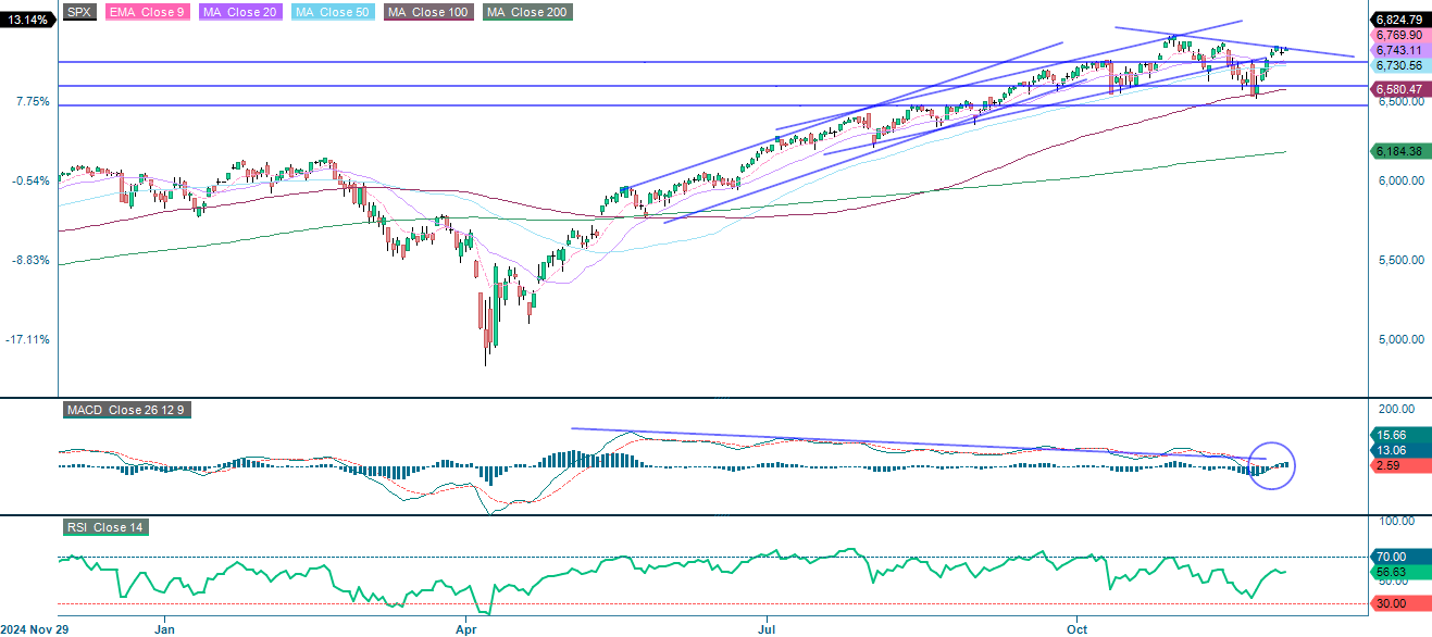 S&P 500 (in USD), one-year daily chart