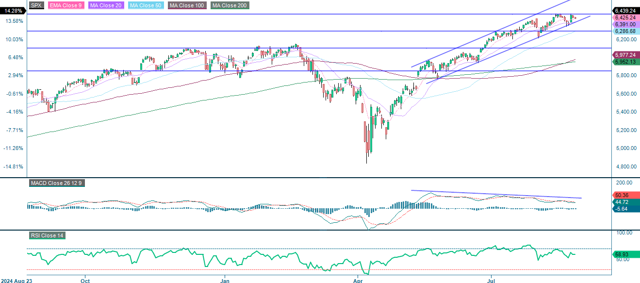 S&P 500 (i USD), ettårig daglig graf