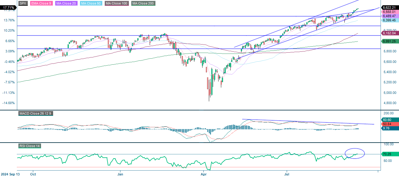 S&P 500 (i USD), ettårsgraf med dagliga värden