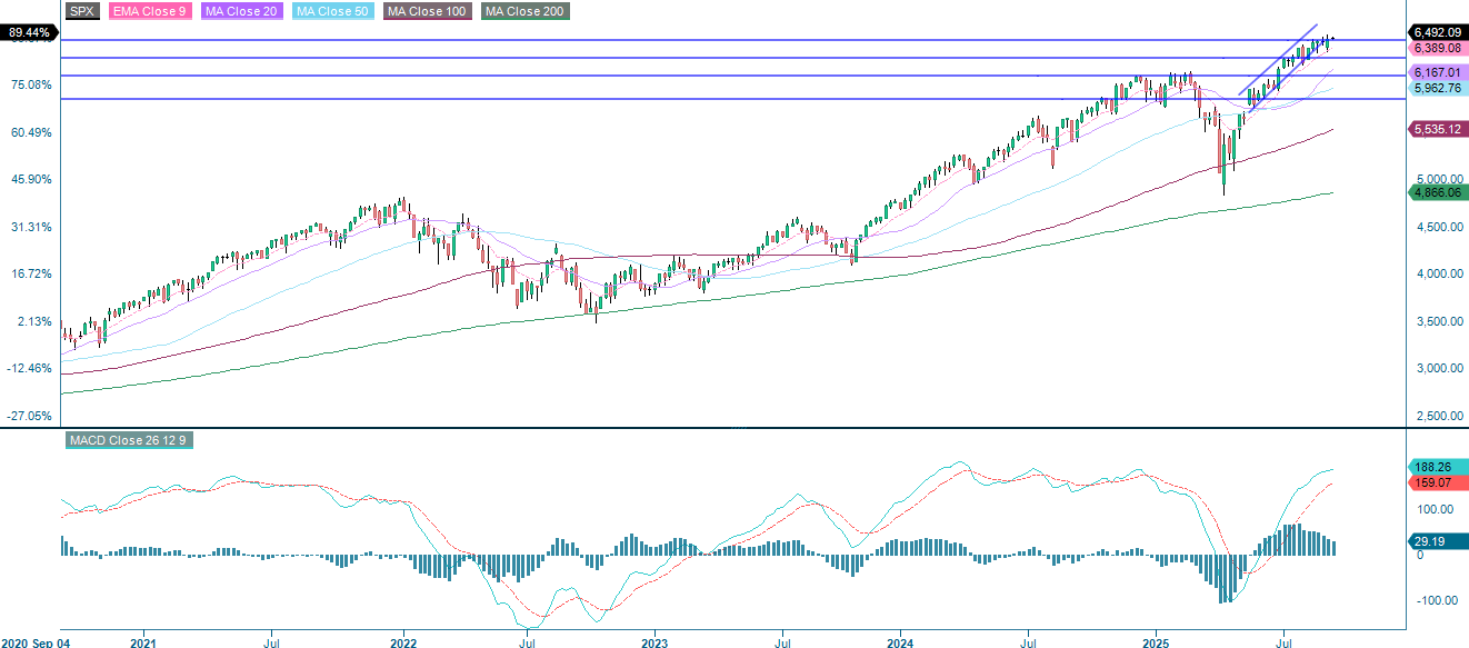 S&P 500 (i USD), femårs veckodiagram