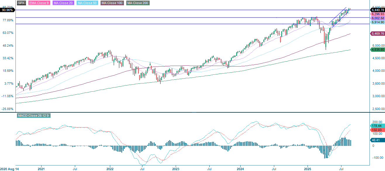 S&P 500 5 årsdiagram 