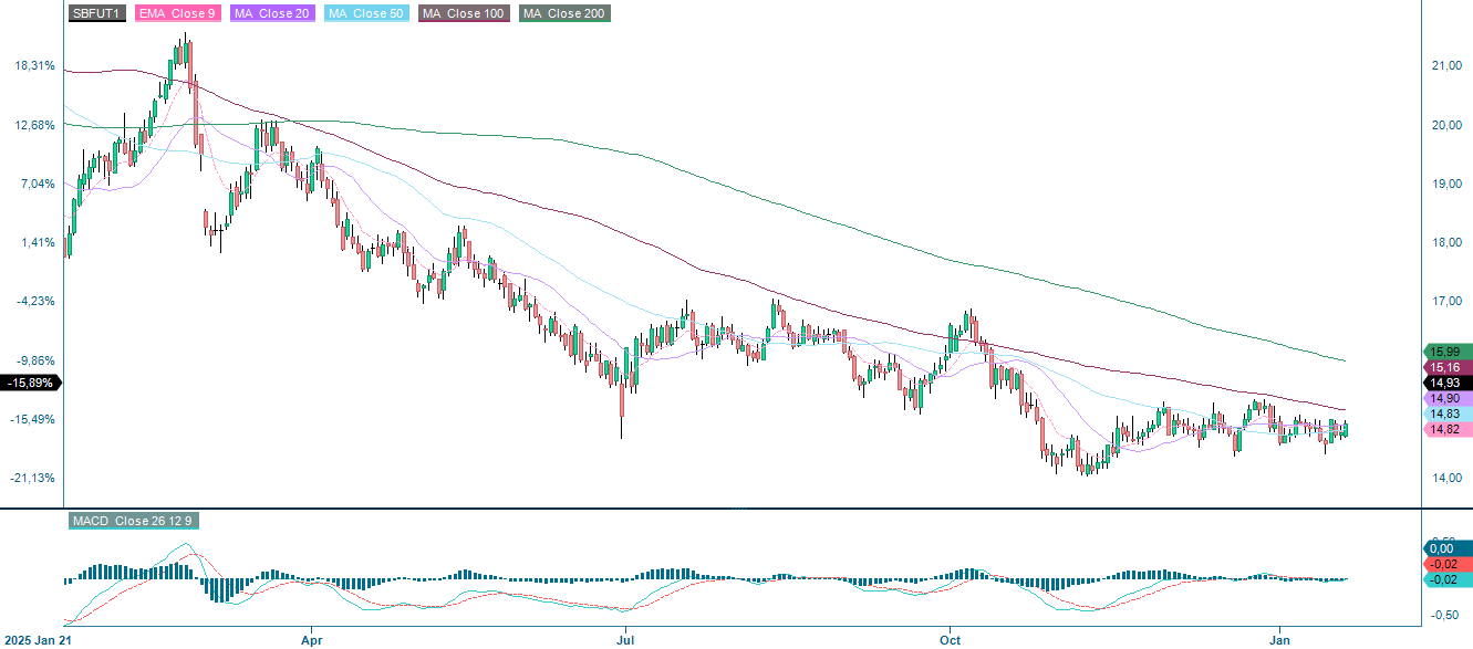 Kurschart des Zucker Futures im Verlauf eines Jahres