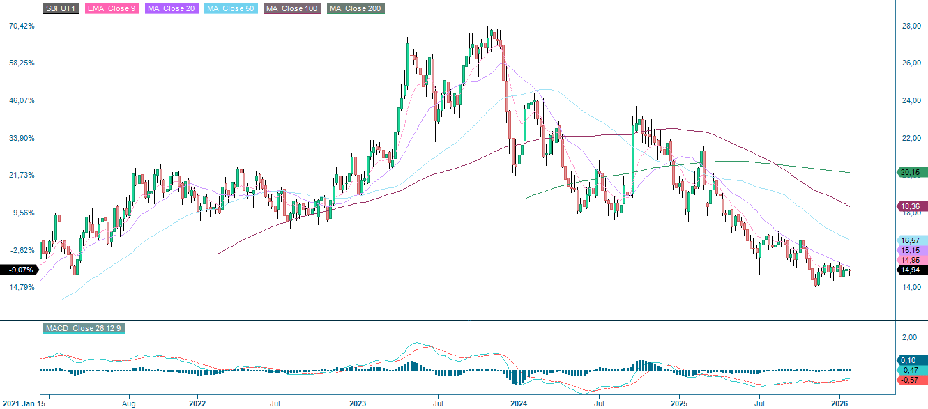 Sokerifutuurit maaliskuu 2026, viiden vuoden viikkokaavio