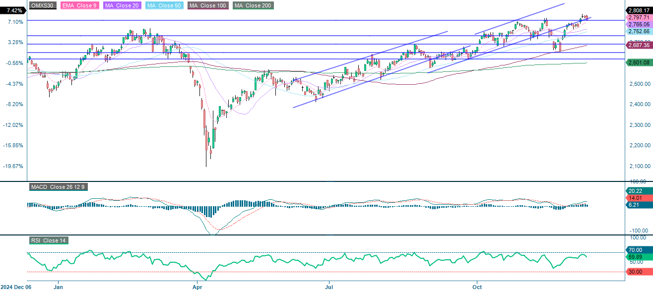 OMX30 (in SEK), one-year daily chart