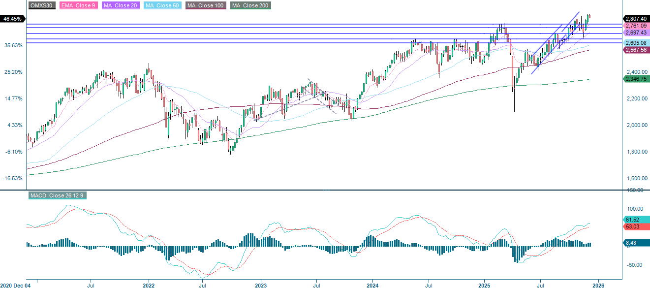 OMX30 (in SEK), five-year weekly chart