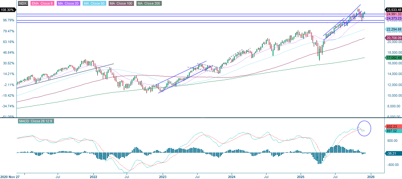 NASDAQ-100 (in USD), weekly five-year chart