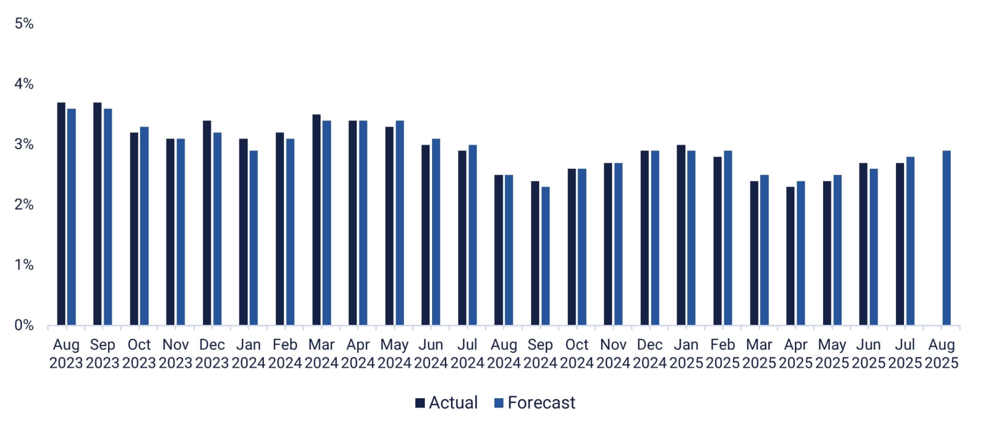 USA:s konsumentprisindex (år-för-år %-förändring), augusti 2023 till augusti 2025 (prognos)
