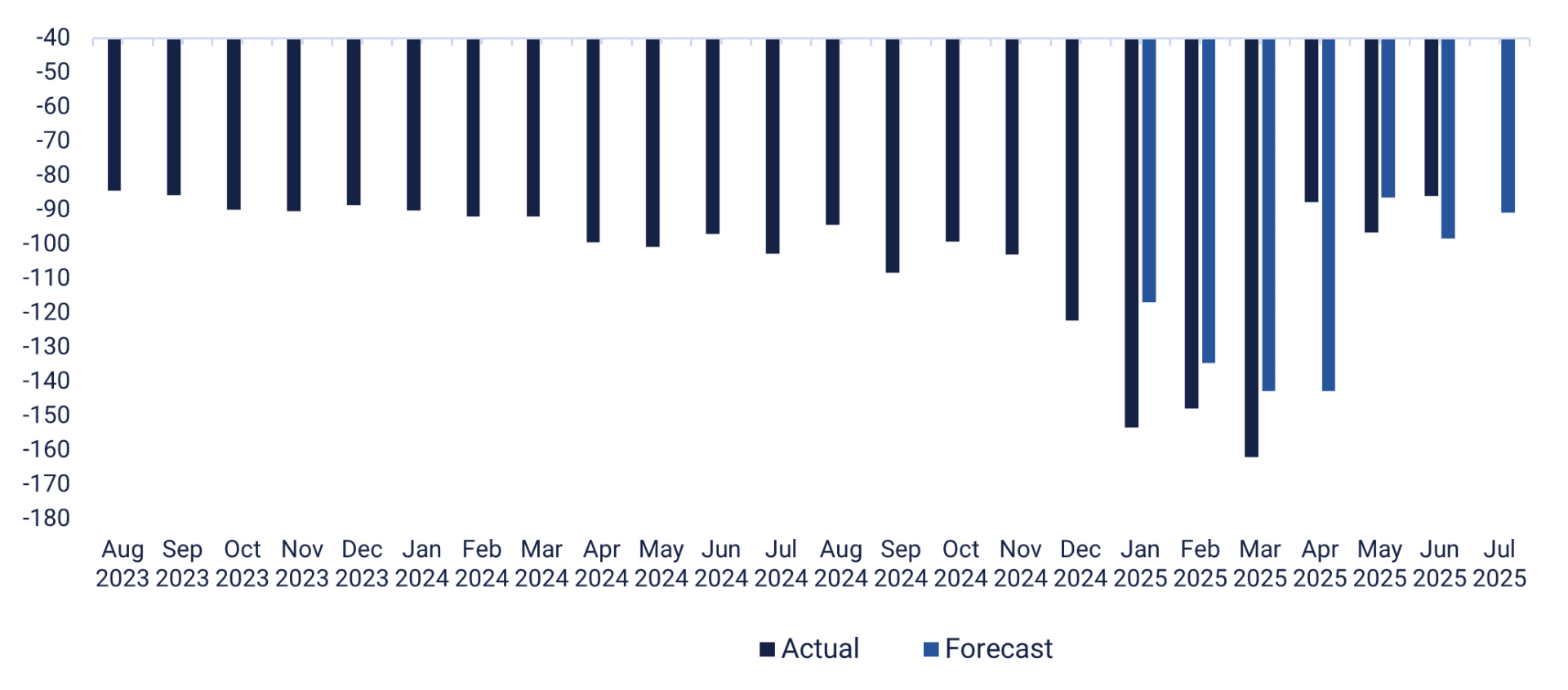 USA:s handelsbalans för varor (i miljarder USD), augusti 2023 till juli 2025 (prognos)