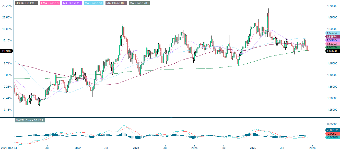 USD/AUD (spot price), five-year weekly chart