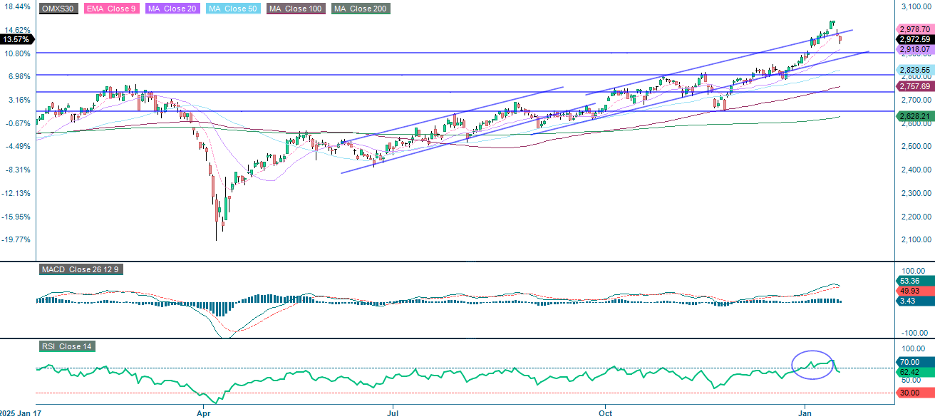OMX30 (in SEK), one-year daily chart