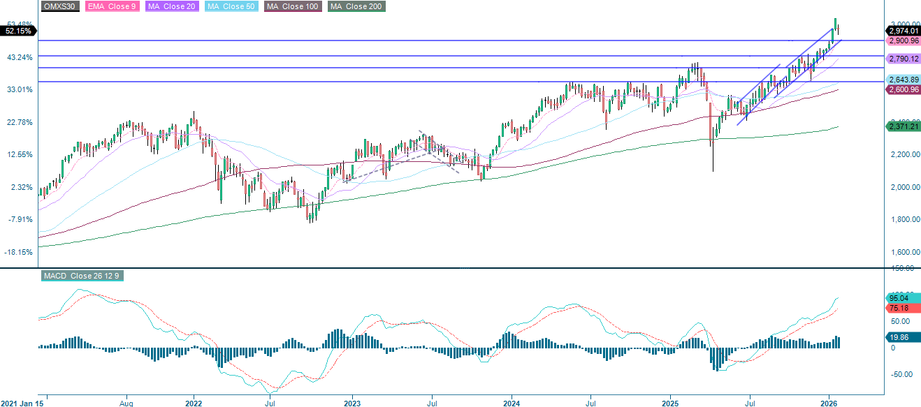 OMX30 (SEK:ssä), viiden vuoden viikkokaavio