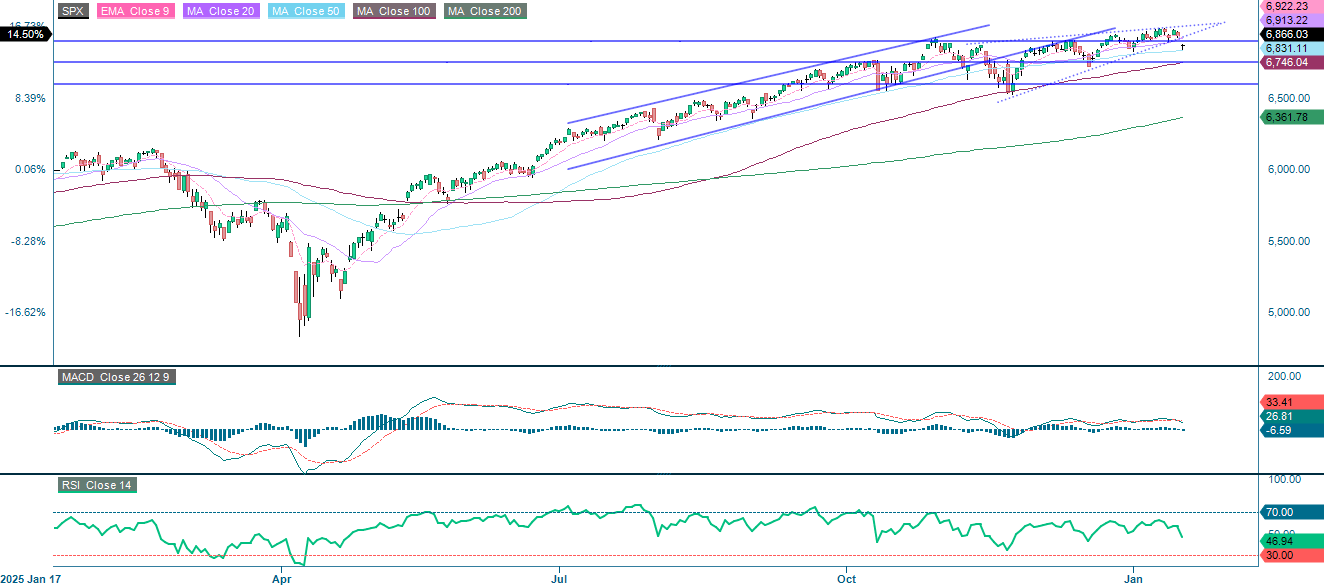 S&P 500 (in USD), Ein-Jahres-Tageschart