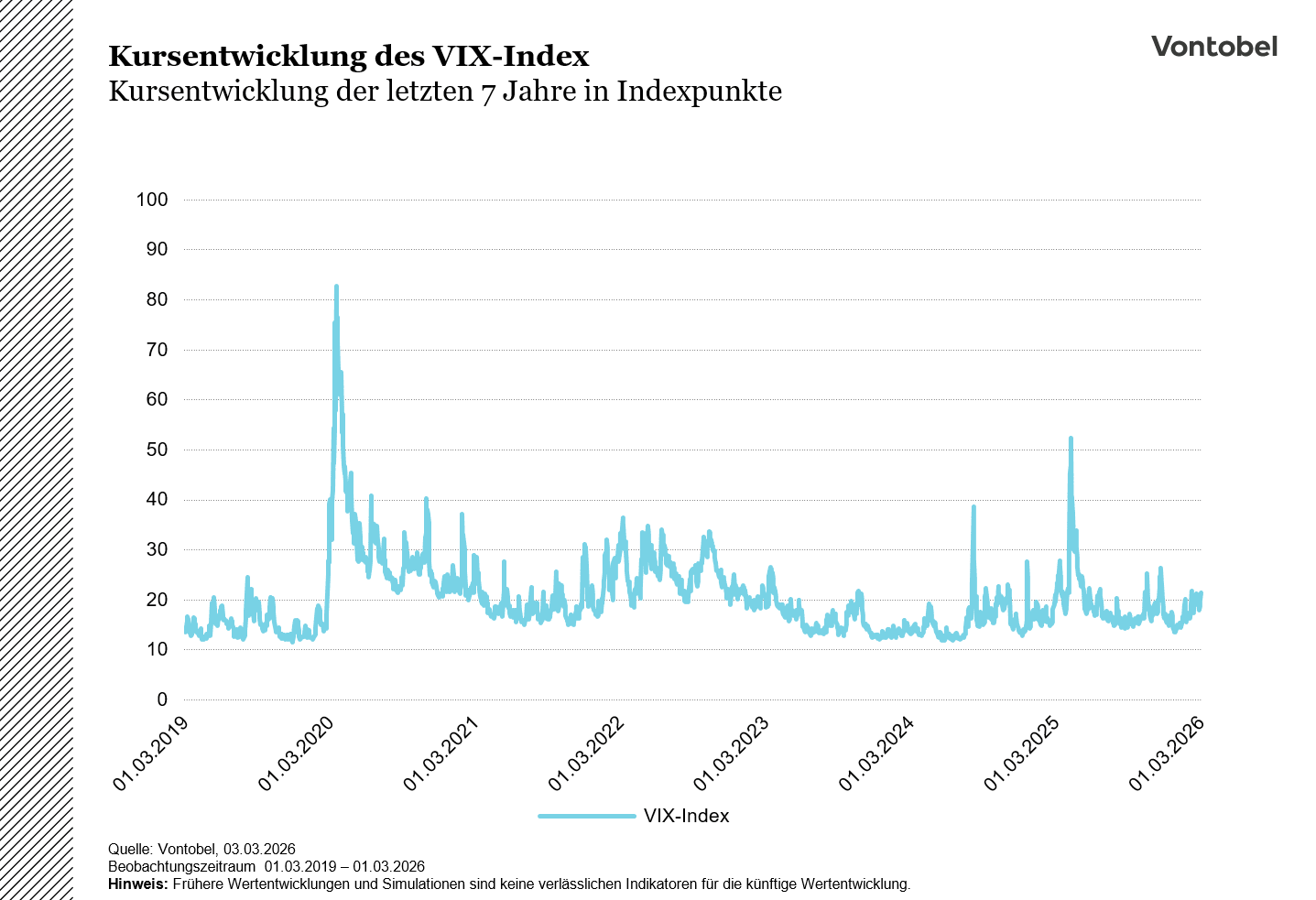 VIX Chart